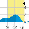 Captiva Island Outside tide chart for Monday, May 4, 2026