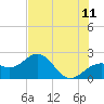 Captiva Island Outside tide chart for Thursday, June 11, 2026