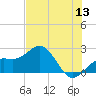 Captiva Island Outside tide chart for Saturday, June 13, 2026