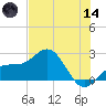 Captiva Island Outside tide chart for Sunday, June 14, 2026