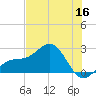 Captiva Island Outside tide chart for Tuesday, June 16, 2026
