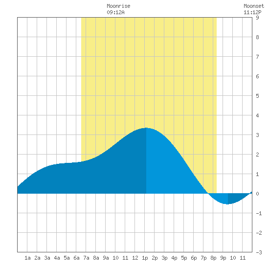 Captiva Island Outside tide chart for Wednesday, June 17, 2026