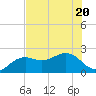 Captiva Island Outside tide chart for Saturday, June 20, 2026