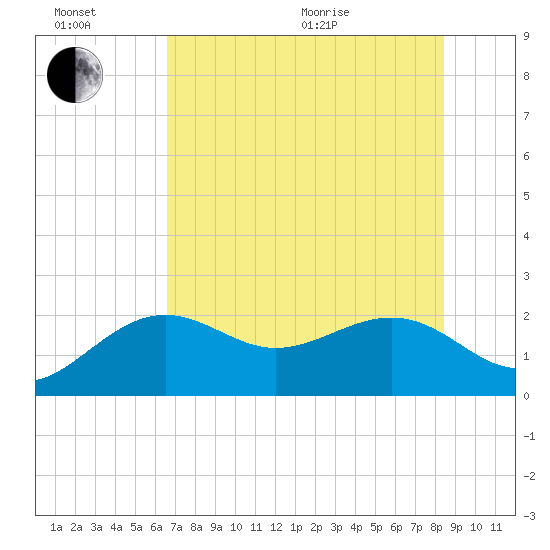 Captiva Island Outside tide chart for Sunday, June 21, 2026