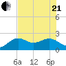 Captiva Island Outside tide chart for Sunday, June 21, 2026