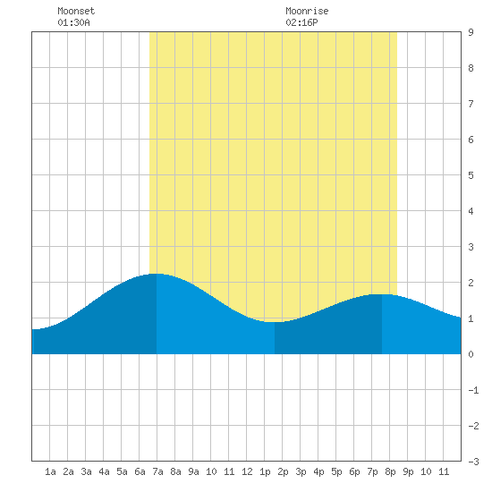 Captiva Island Outside tide chart for Monday, June 22, 2026