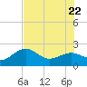 Captiva Island Outside tide chart for Monday, June 22, 2026