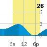 Captiva Island Outside tide chart for Friday, June 26, 2026