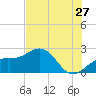 Captiva Island Outside tide chart for Saturday, June 27, 2026