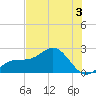 Captiva Island Outside tide chart for Wednesday, June 3, 2026