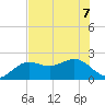 Captiva Island Outside tide chart for Sunday, June 7, 2026