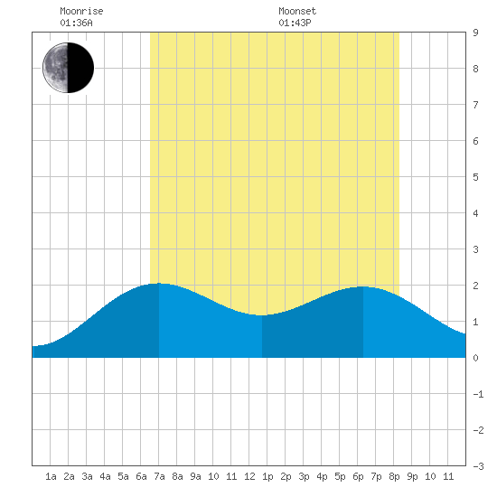 Captiva Island Outside tide chart for Monday, June 8, 2026