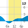 Captiva tide chart for Tuesday, January 12, 2021