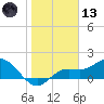Captiva tide chart for Wednesday, January 13, 2021