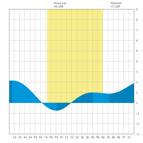 Captiva tide chart for Thursday, January 14, 2021