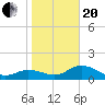 Captiva tide chart for Wednesday, January 20, 2021