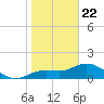 Captiva tide chart for Friday, January 22, 2021