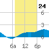 Captiva tide chart for Sunday, January 24, 2021