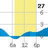 Captiva tide chart for Wednesday, January 27, 2021