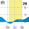 Captiva tide chart for Thursday, January 28, 2021