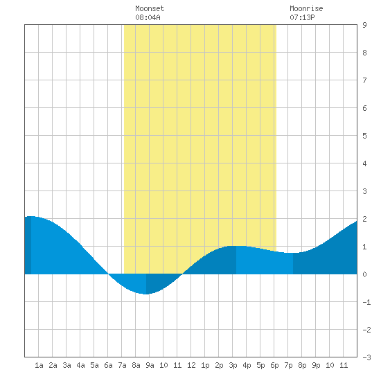 Captiva tide chart for Friday, January 29, 2021