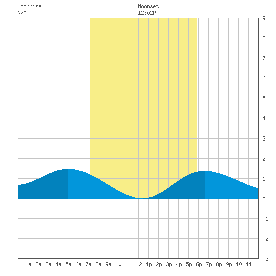 Captiva tide chart for Tuesday, January 5, 2021
