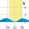 Captiva tide chart for Tuesday, January 5, 2021