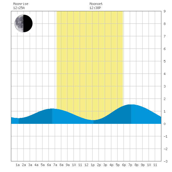 Captiva tide chart for Wednesday, January 6, 2021