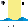 Captiva tide chart for Wednesday, January 6, 2021