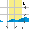 Captiva tide chart for Friday, January 8, 2021