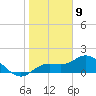 Captiva tide chart for Saturday, January 9, 2021