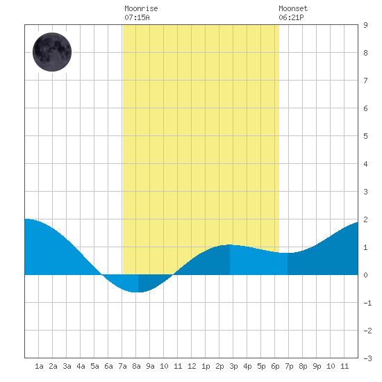 Captiva tide chart for Thursday, February 11, 2021