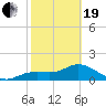 Captiva tide chart for Friday, February 19, 2021