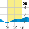 Captiva tide chart for Tuesday, February 23, 2021