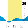 Captiva tide chart for Friday, February 26, 2021