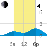 Captiva tide chart for Thursday, February 4, 2021