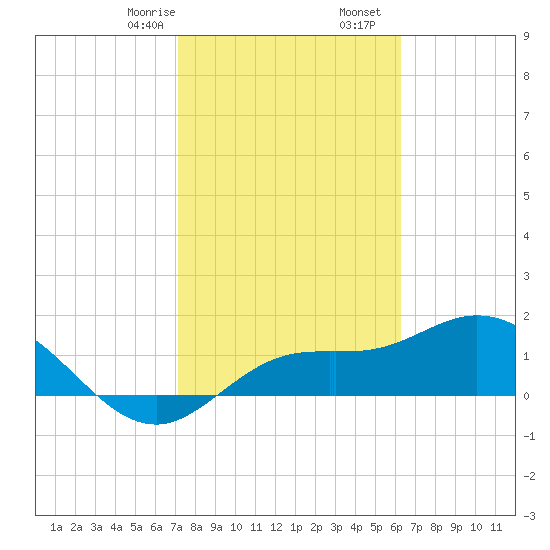 Captiva tide chart for Monday, February 8, 2021