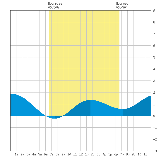 Captiva tide chart for Friday, March 12, 2021