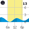 Captiva tide chart for Saturday, March 13, 2021