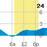 Captiva tide chart for Wednesday, March 24, 2021