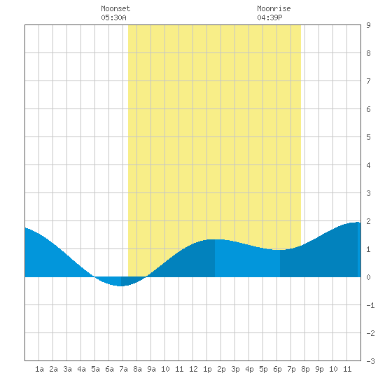 Captiva tide chart for Thursday, March 25, 2021