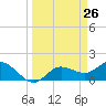 Captiva tide chart for Friday, March 26, 2021