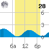 Captiva tide chart for Sunday, March 28, 2021