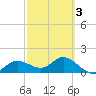 Captiva tide chart for Wednesday, March 3, 2021