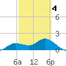 Captiva tide chart for Thursday, March 4, 2021