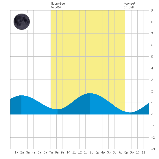Captiva tide chart for Sunday, April 11, 2021