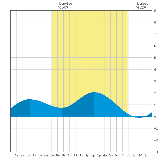 Captiva tide chart for Tuesday, April 13, 2021