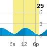 Captiva tide chart for Sunday, April 25, 2021