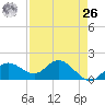 Captiva tide chart for Monday, April 26, 2021