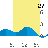 Captiva tide chart for Tuesday, April 27, 2021